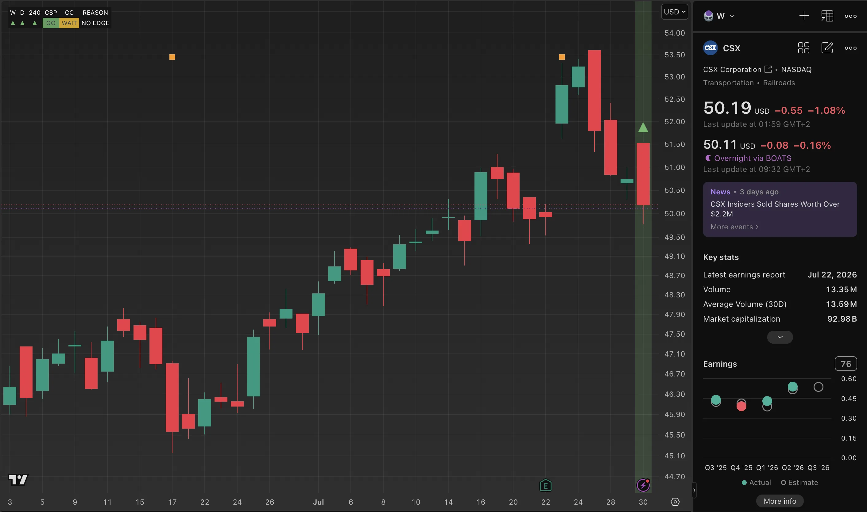 CSX chart from the weekly review