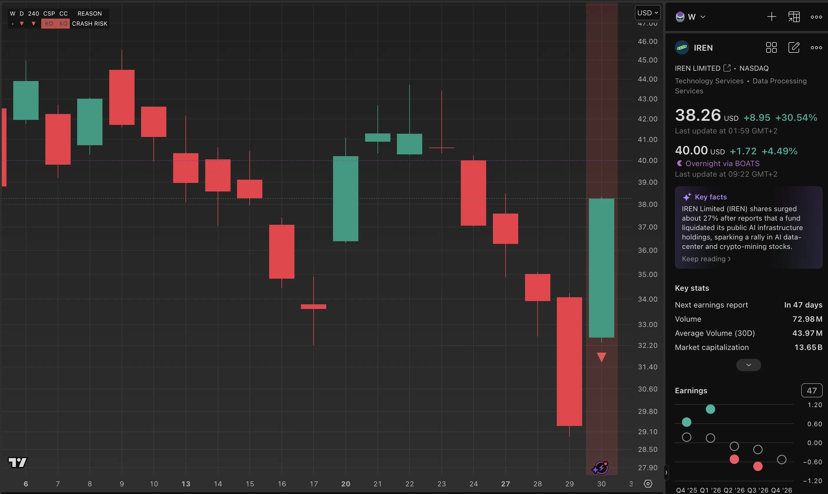 IREN chart from the weekly review