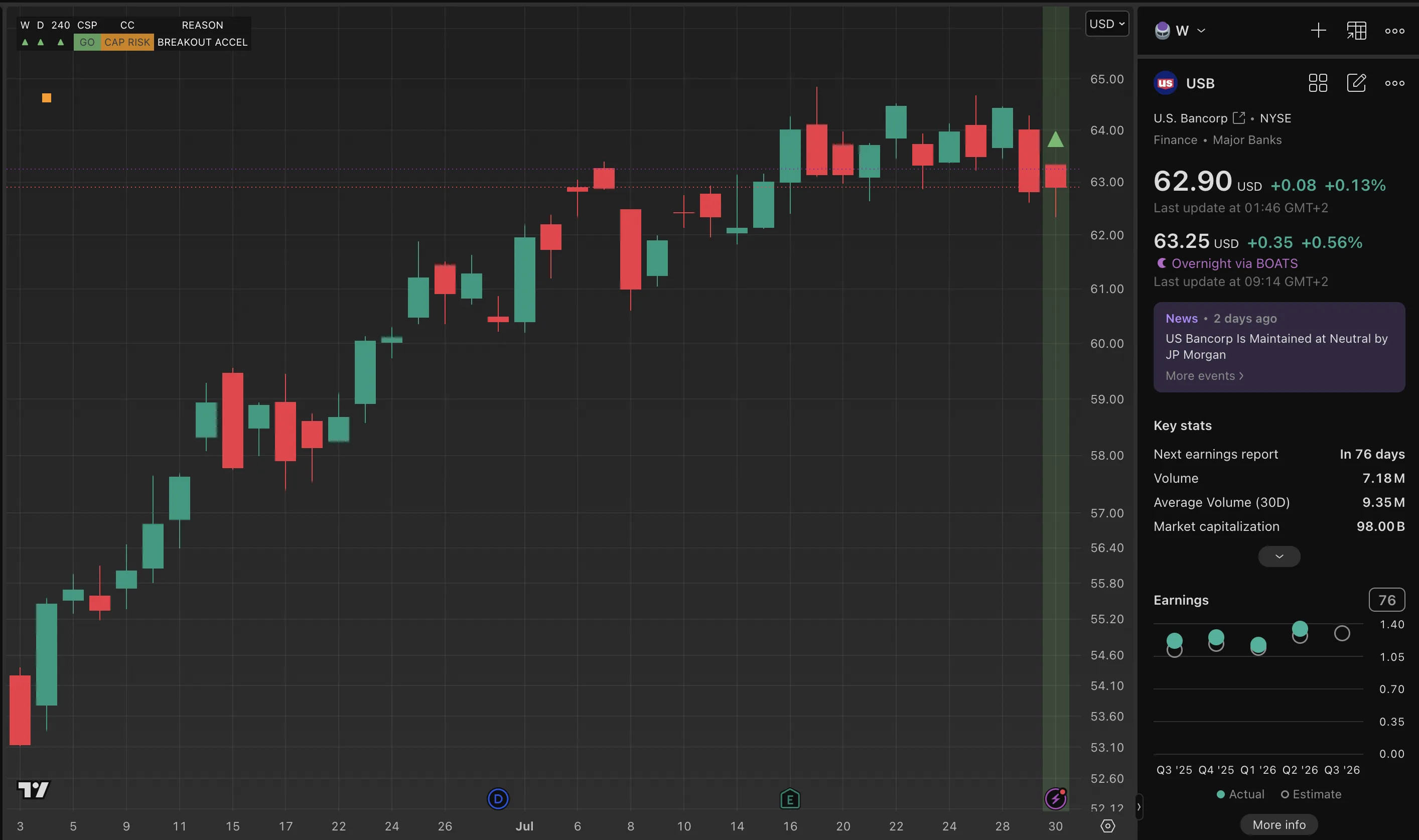 U.S. Bancorp chart from the weekly review